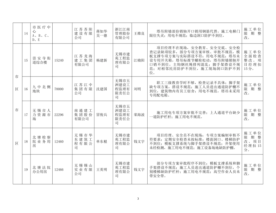 被检查项目存在的安全隐患表_第3页