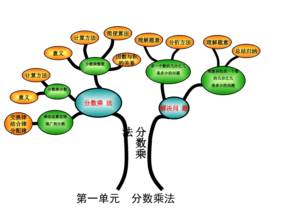 分数乘法知识树_第1页