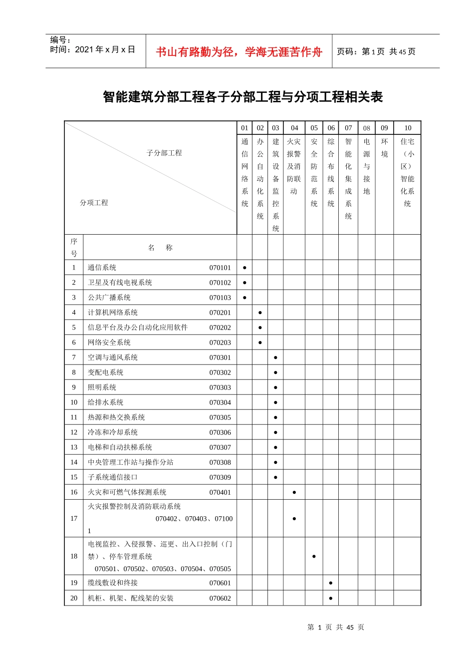 智能建筑分部工程各子分部工程与分项工程相关表_第1页