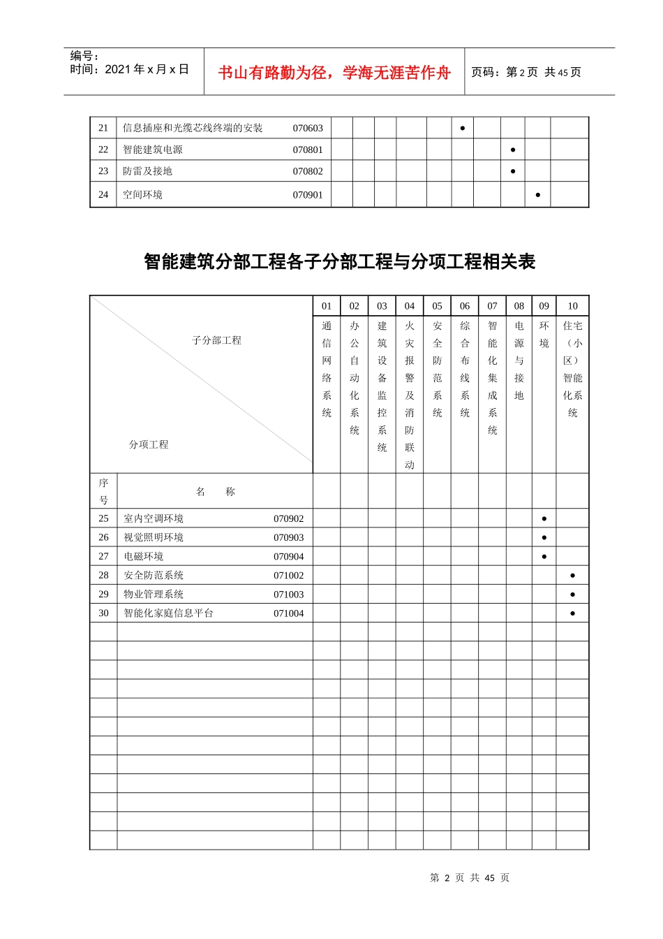 智能建筑分部工程各子分部工程与分项工程相关表_第2页