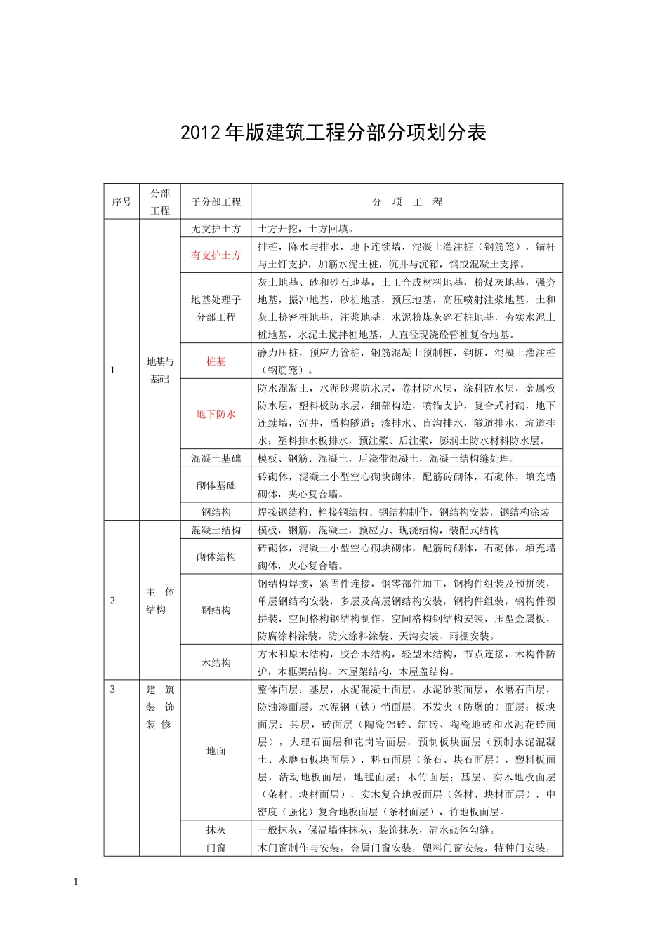 XXXX年建筑表格部分_第1页