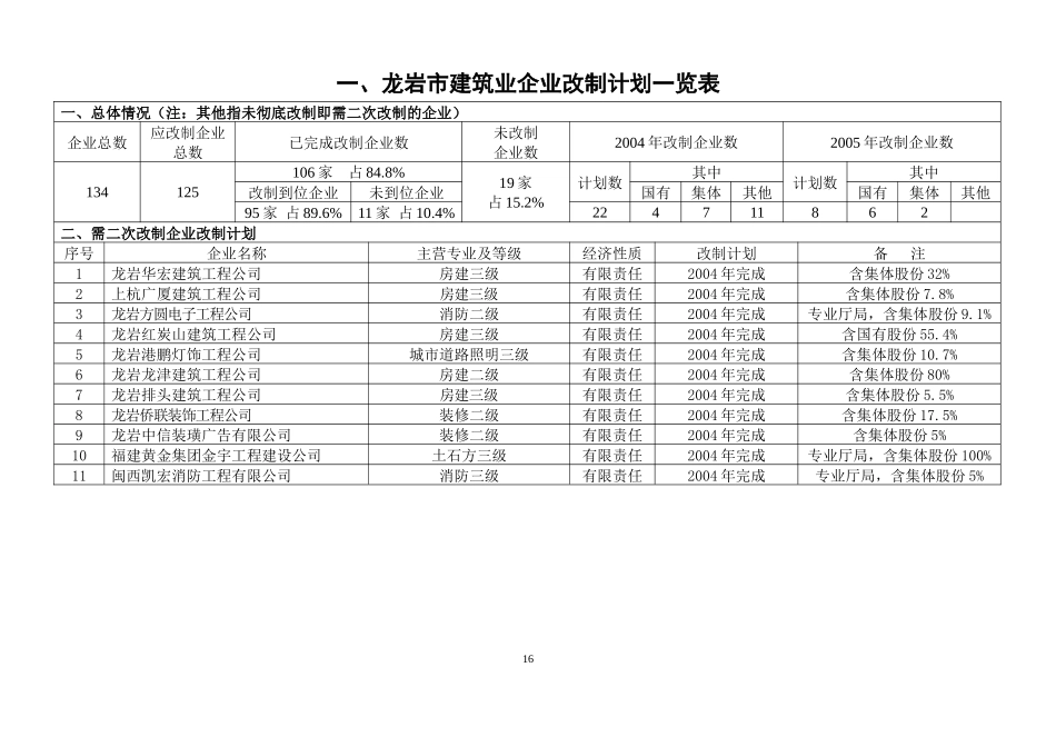 龙岩市建筑业企业改制计划一览表_第1页