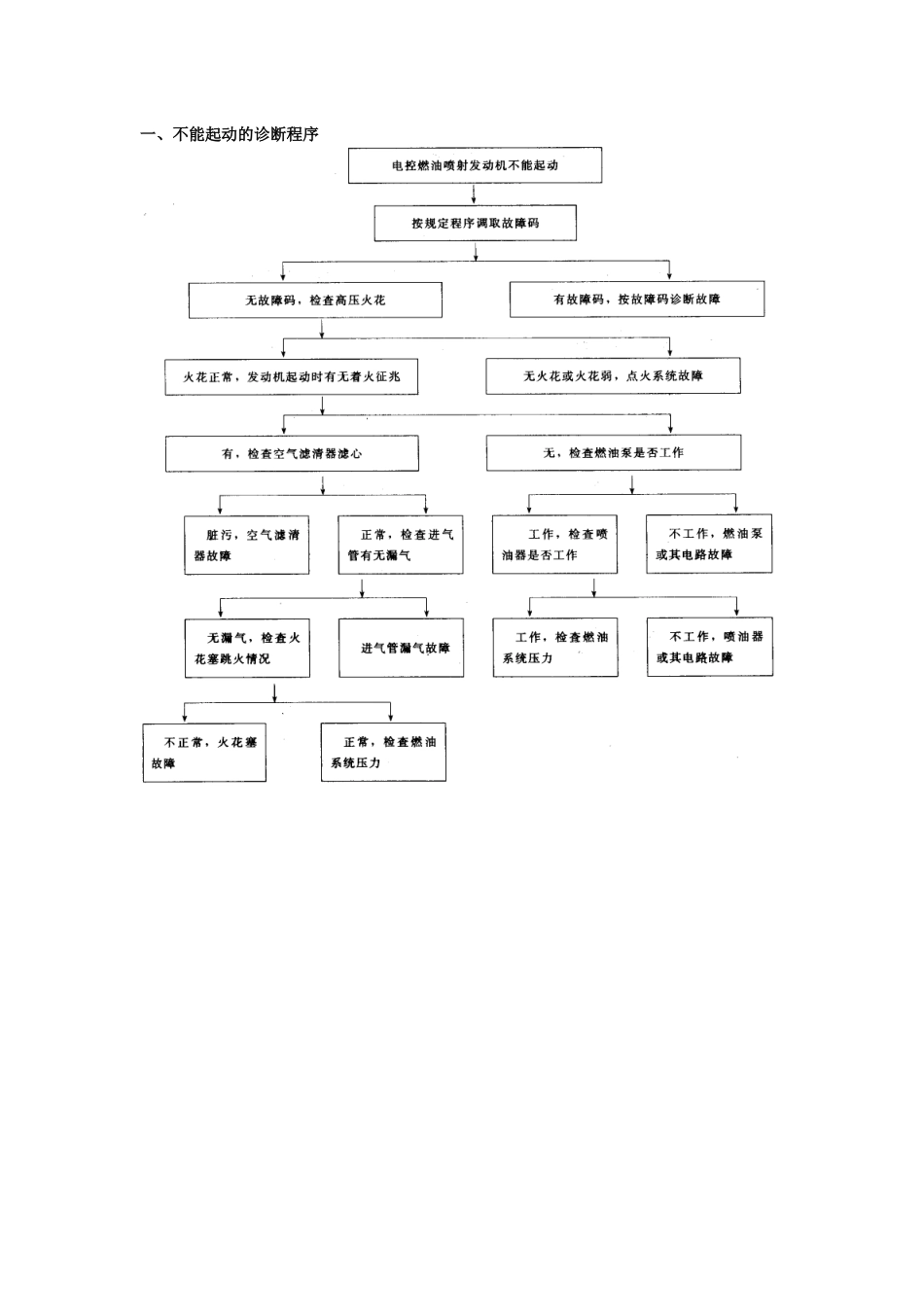 电控发动机故障诊断流程图_第1页