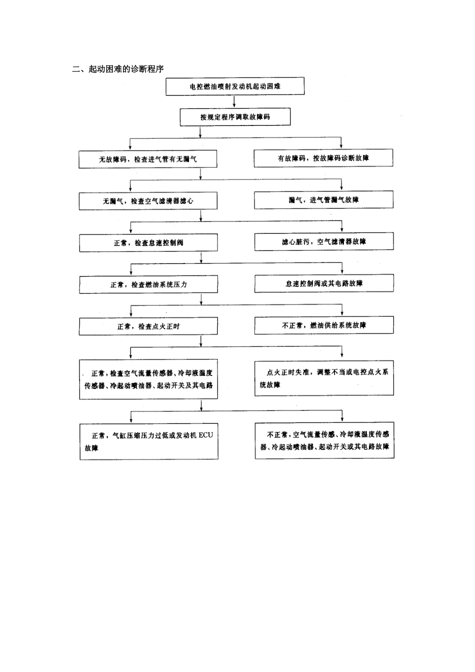 电控发动机故障诊断流程图_第2页