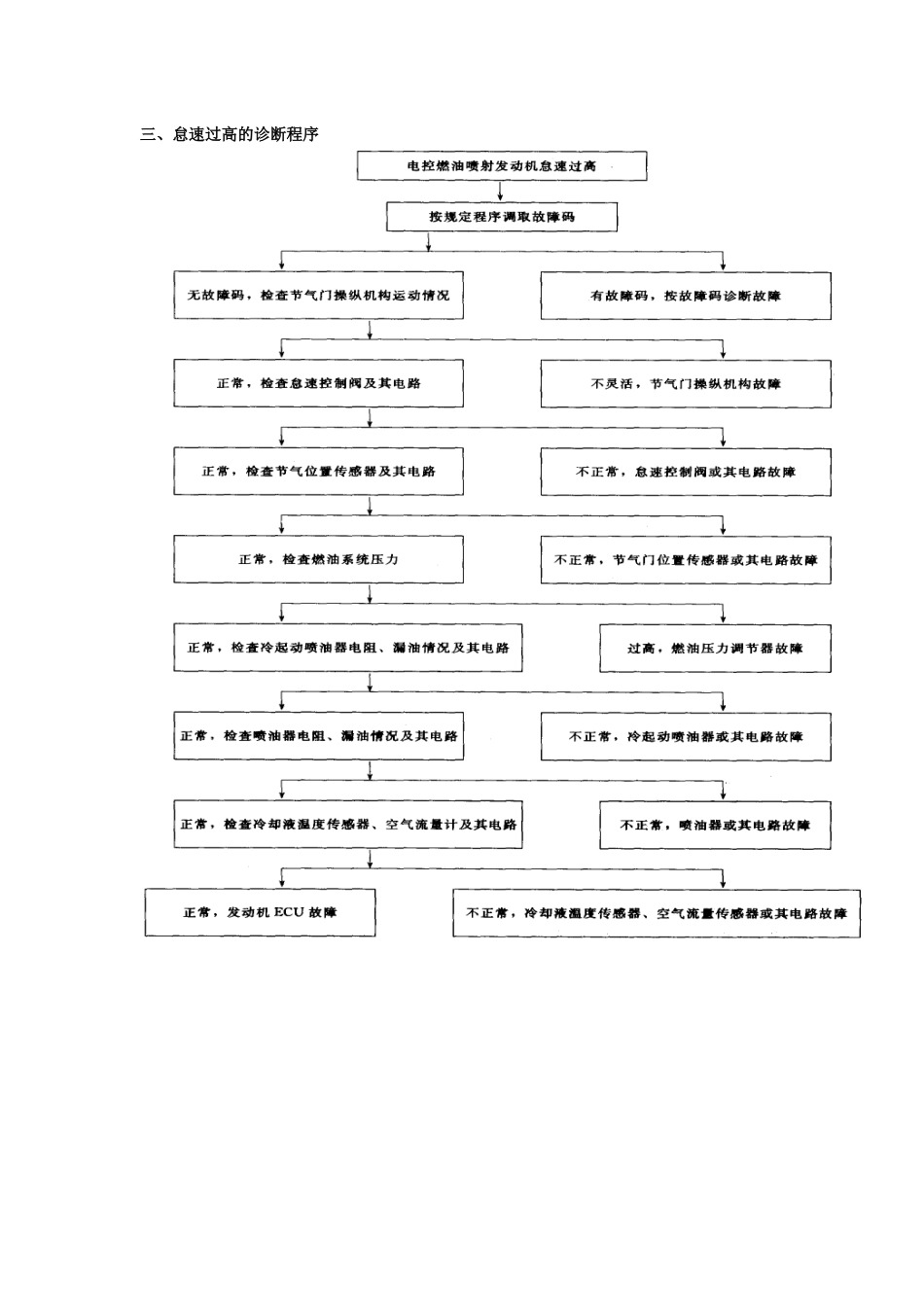 电控发动机故障诊断流程图_第3页
