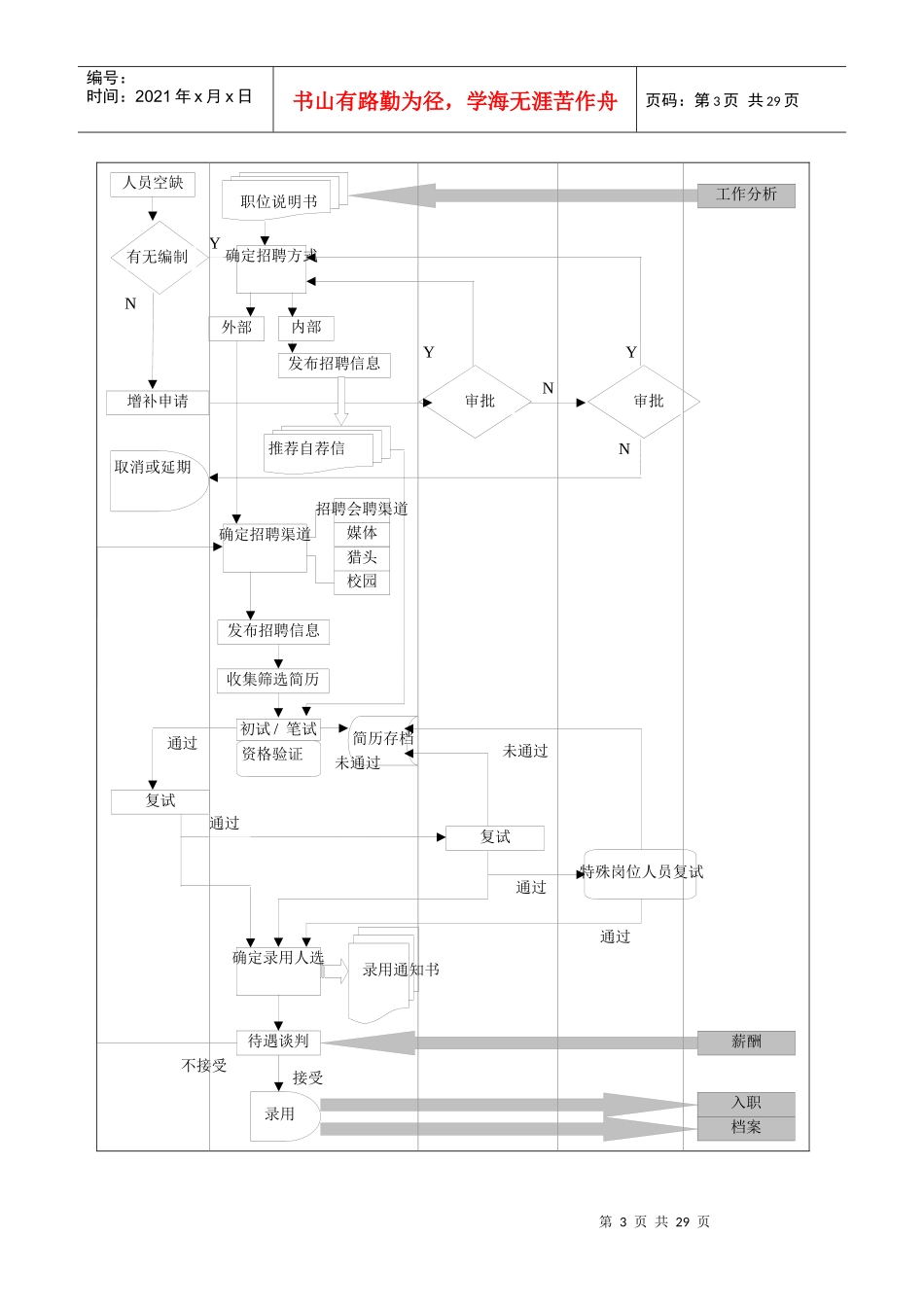 人事部工作流程图_第3页