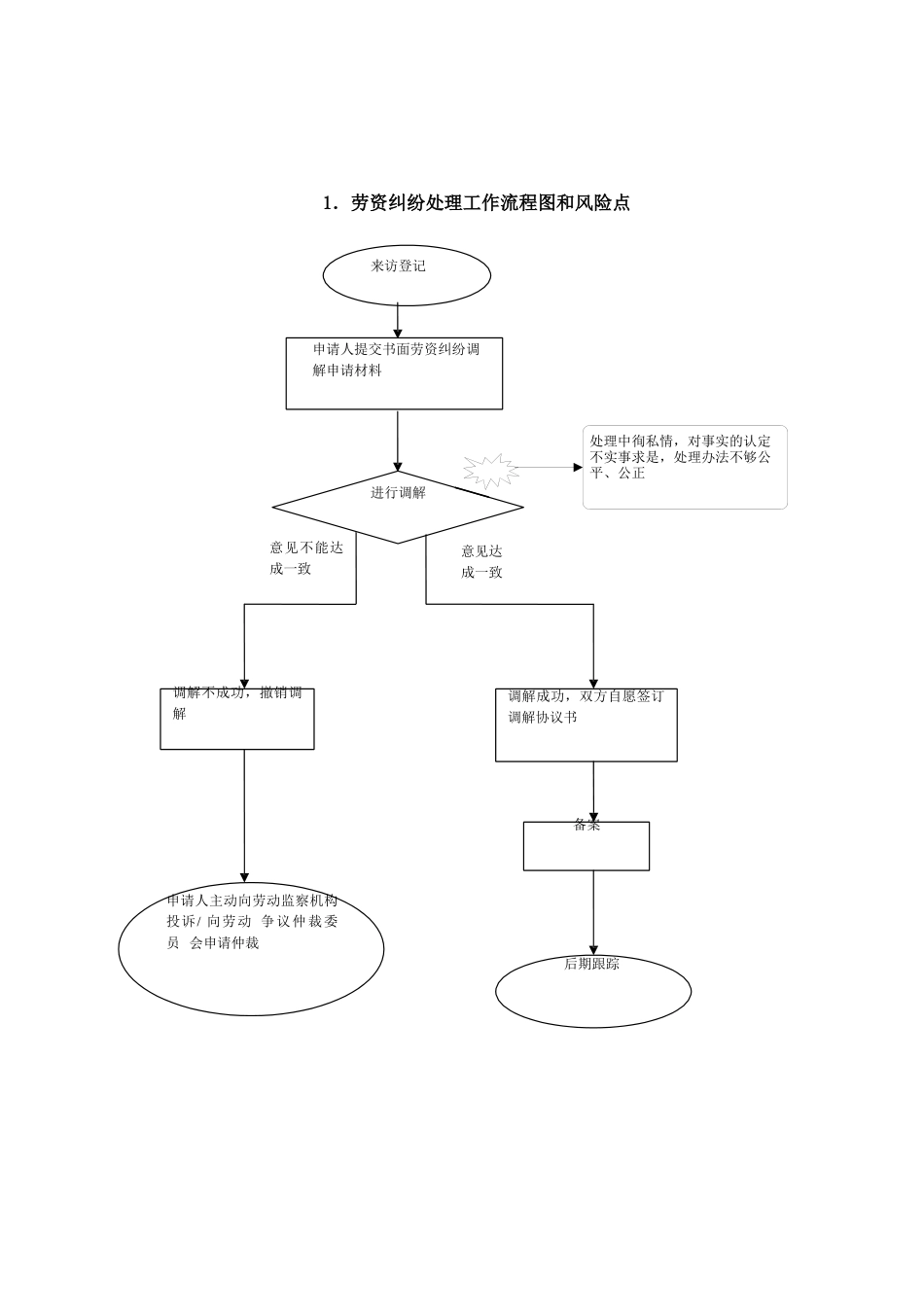 人事处工作流程图和风险防范点_第1页