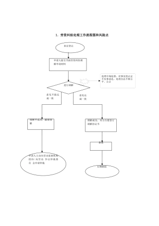 人事处工作流程图和风险防范点