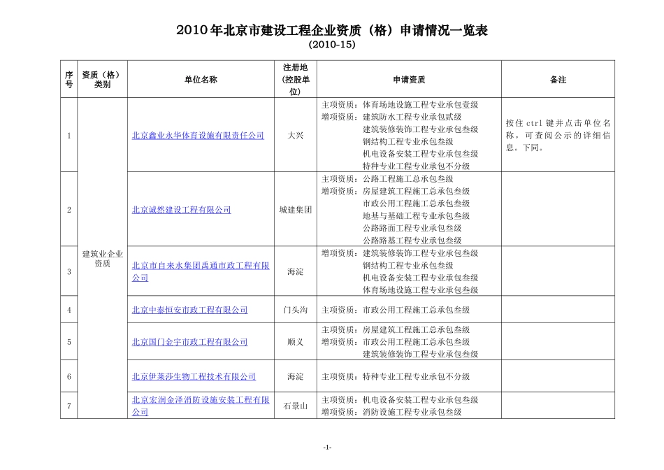 XXXX年北京市建设工程企业资质(格)申请情况一览表_第1页