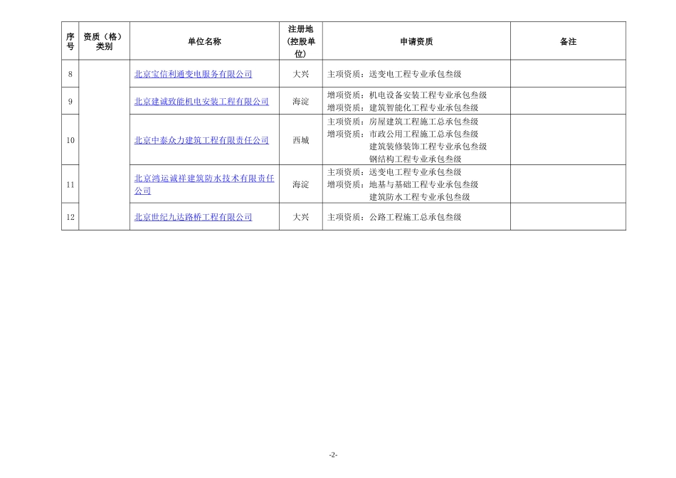 XXXX年北京市建设工程企业资质(格)申请情况一览表_第2页