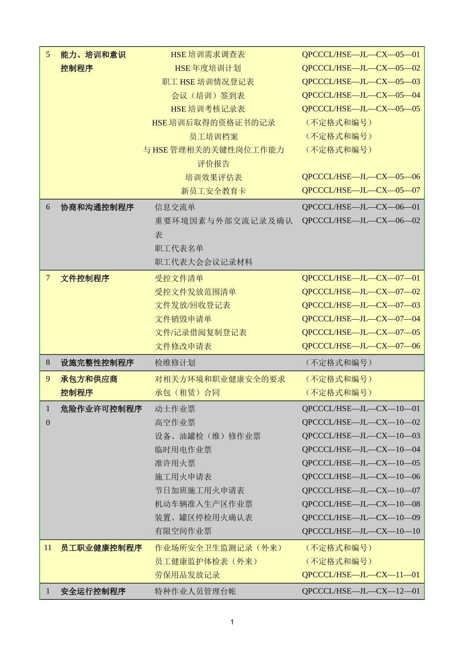 HSE全部记录表(健康、安全与环境管理体系)_第2页