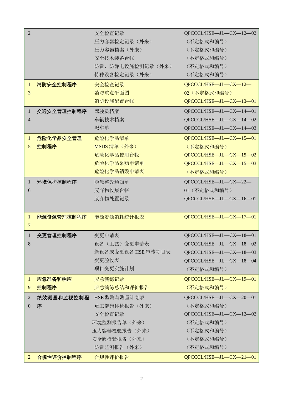 HSE全部记录表(健康、安全与环境管理体系)_第3页