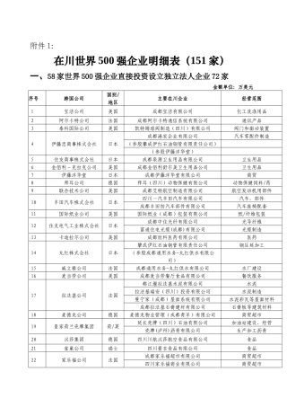 在川世界500强企业明细表(151家)[1]