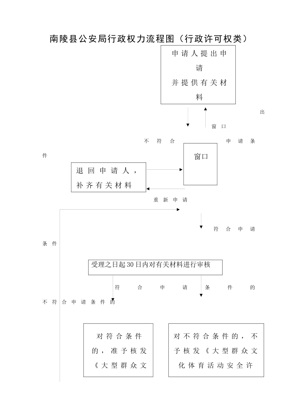 南陵县公安局行政权力流程图(行政许可权类)_第1页