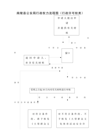 南陵县公安局行政权力流程图(行政许可权类)