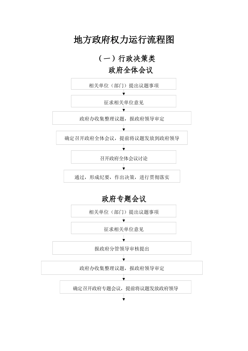乡镇地方政府权力运行流程图_第1页
