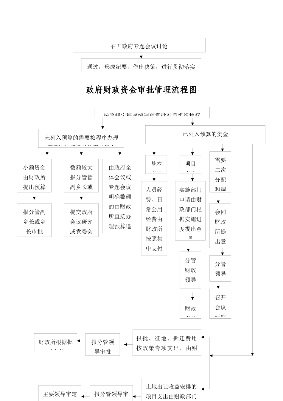 乡镇地方政府权力运行流程图_第2页