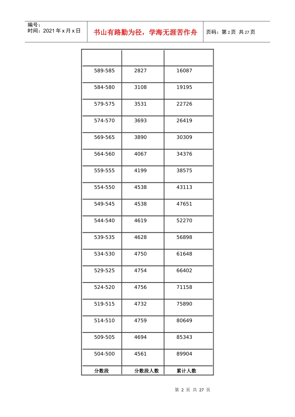 XXXX年广东省普通高考文科类分数段统计表_第2页