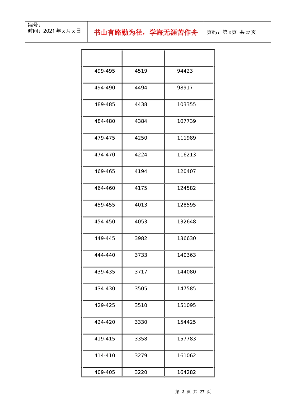 XXXX年广东省普通高考文科类分数段统计表_第3页