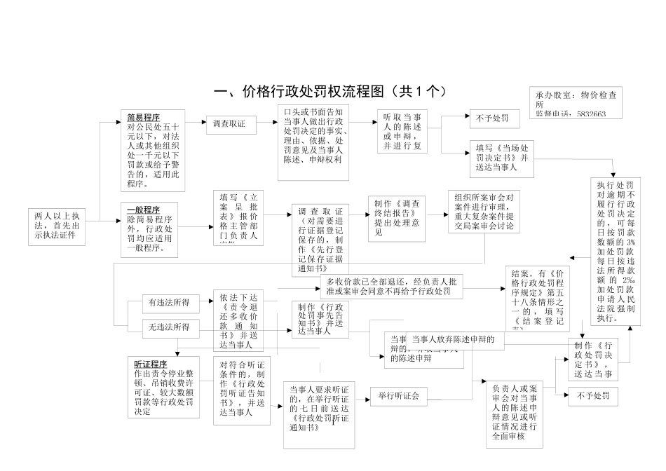 价格行政处罚权流程图(共1个)_第1页