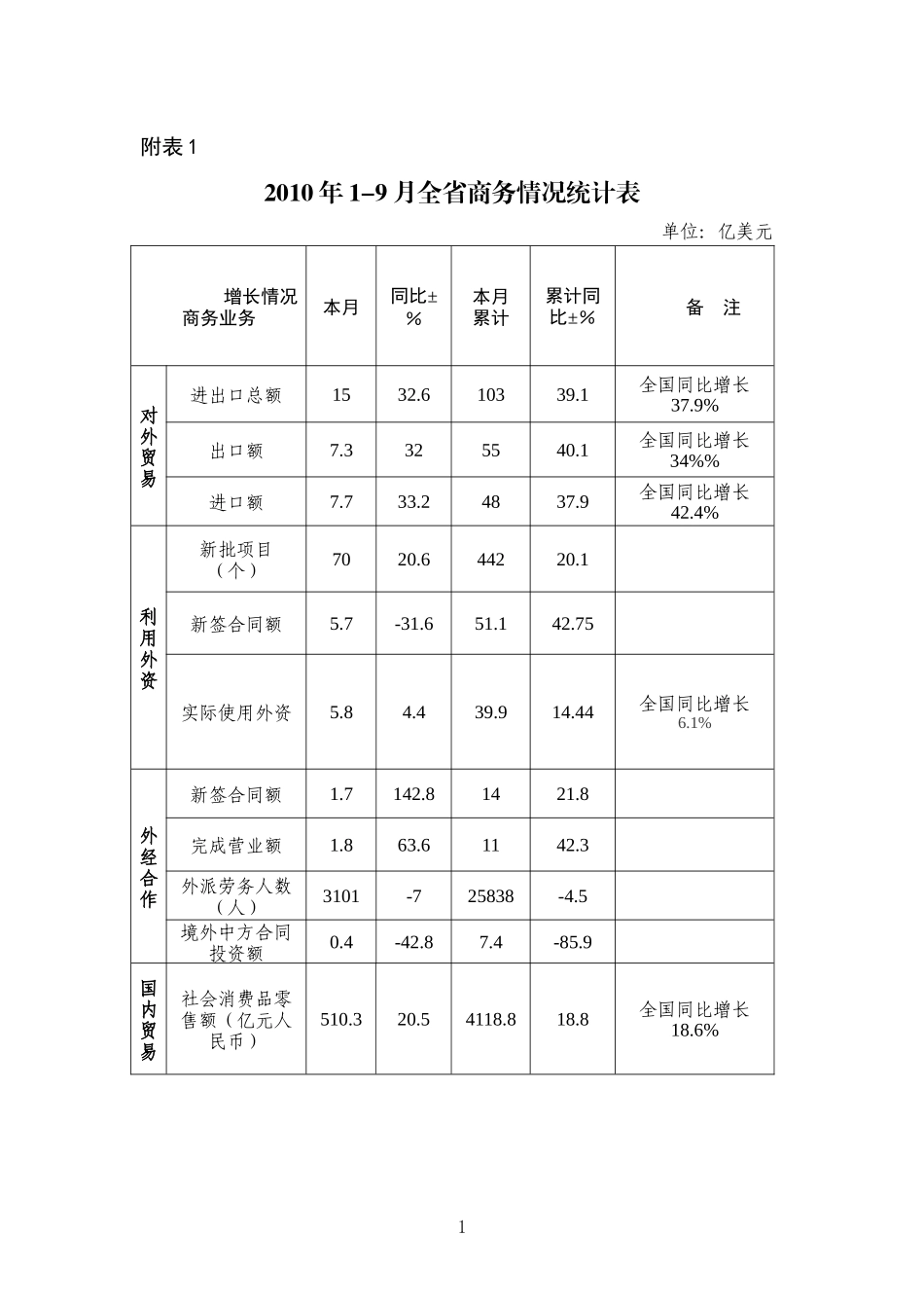 XXXX年1-9月全省商务情况统计表doc-湖南省商务公_第1页