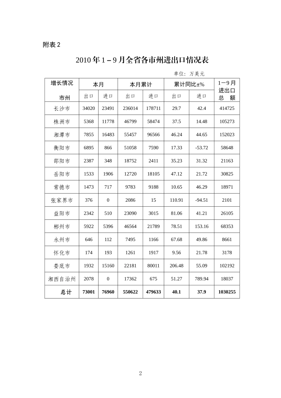 XXXX年1-9月全省商务情况统计表doc-湖南省商务公_第2页