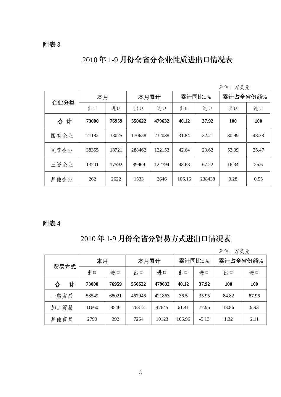 XXXX年1-9月全省商务情况统计表doc-湖南省商务公_第3页