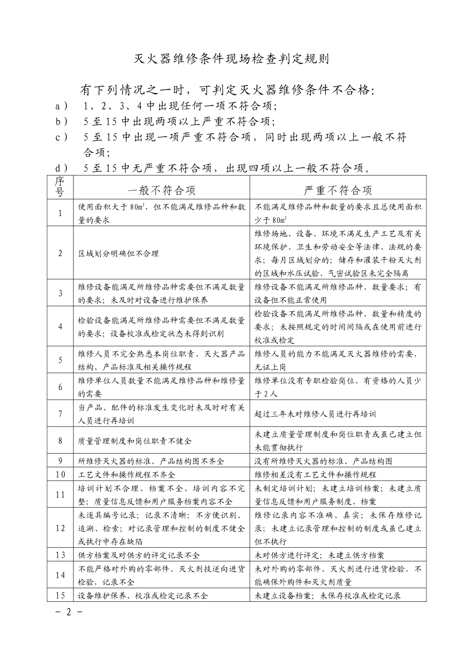 灭火器维修企业维修条件现场检查表-报告_第2页