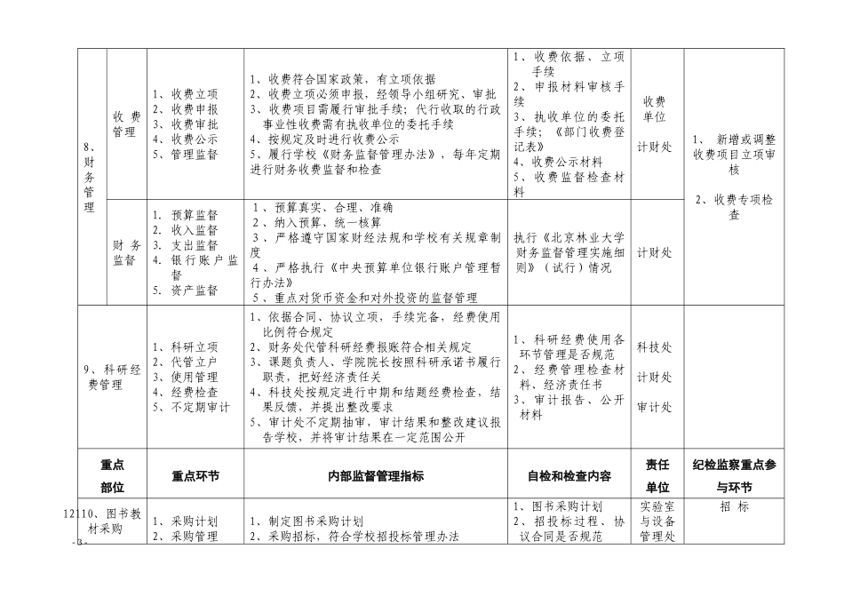 北京林业大学重点部位和重点环节监督管理一览表doc-北京_第3页