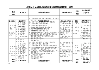 北京林业大学重点部位和重点环节监督管理一览表doc-北京