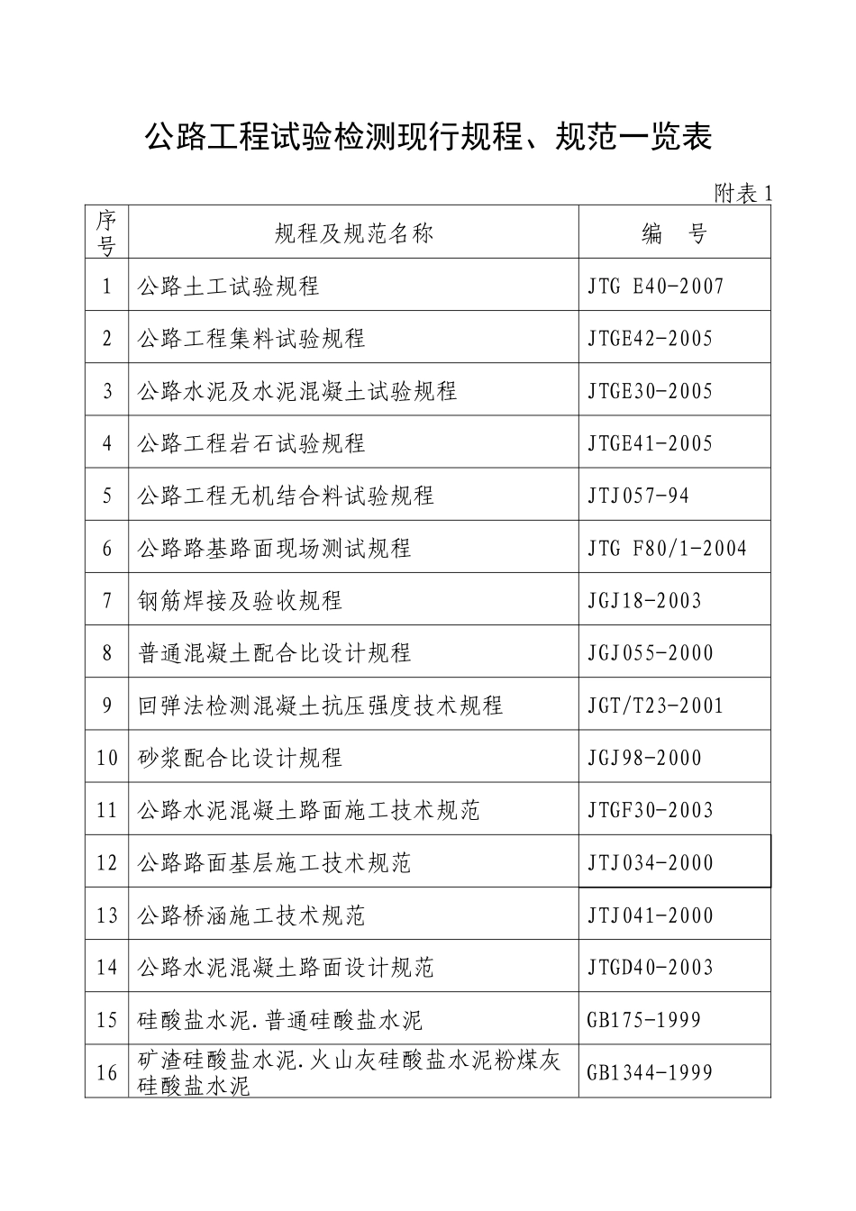 公路工程试验检测现行规程、规范一览表_第1页
