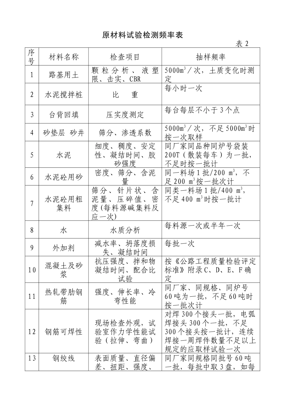 公路工程试验检测现行规程、规范一览表_第3页