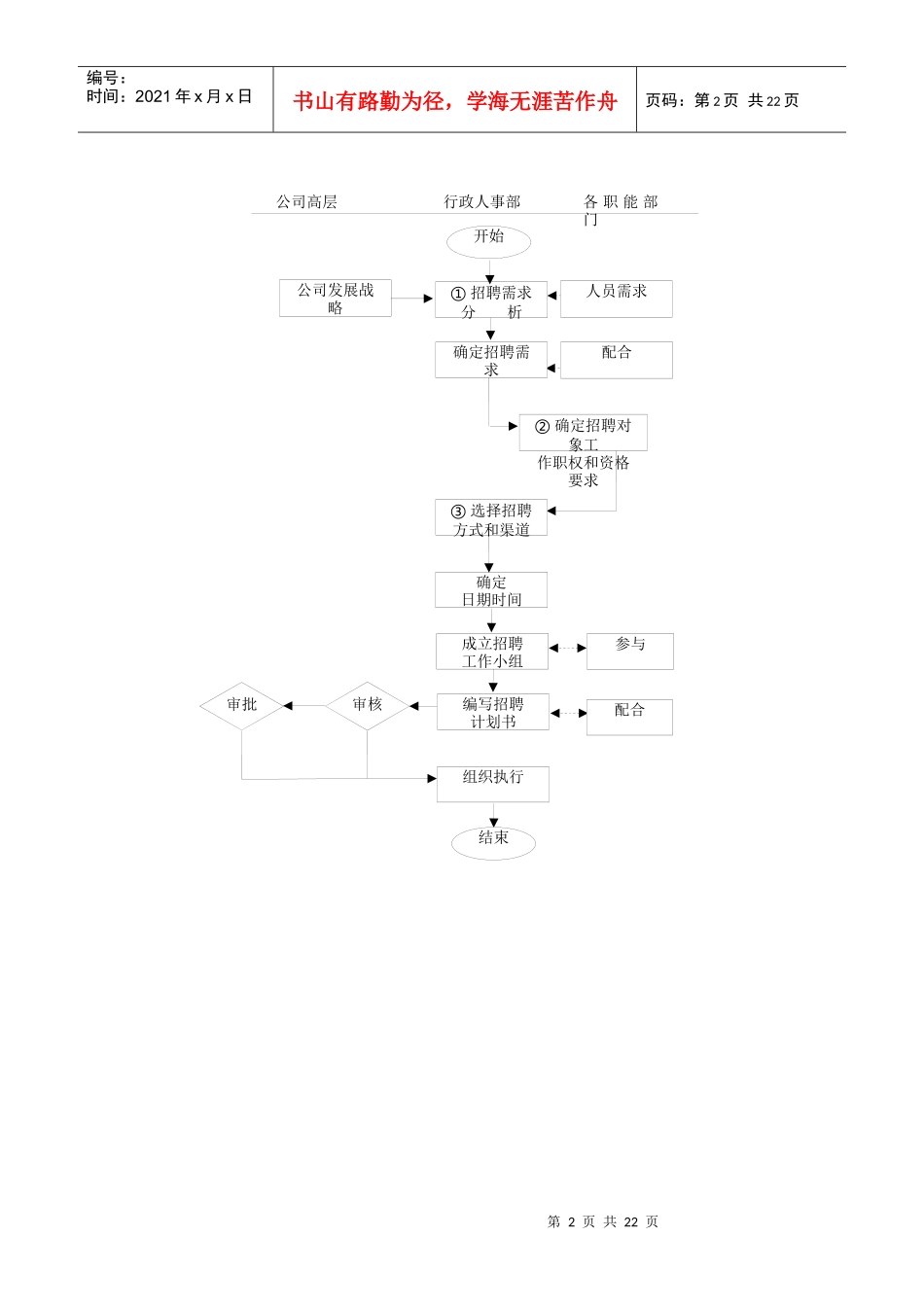 员工异动流程图 人力资源各模块流程图_第2页