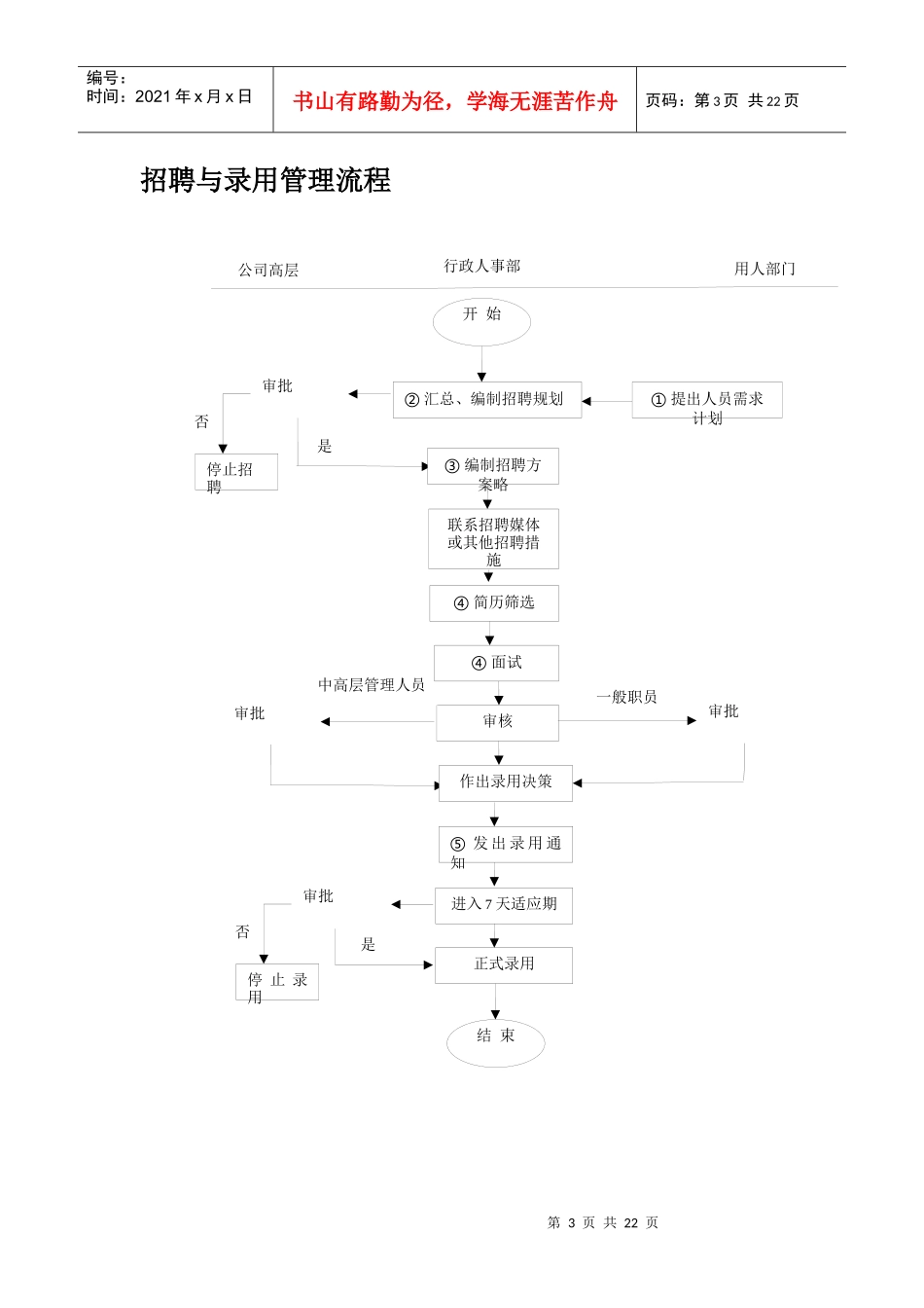 员工异动流程图 人力资源各模块流程图_第3页