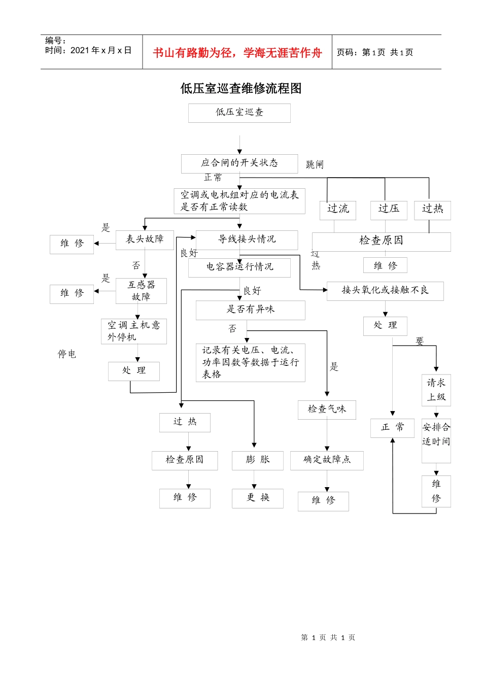 4-14 低压室巡查维修流程图_第1页