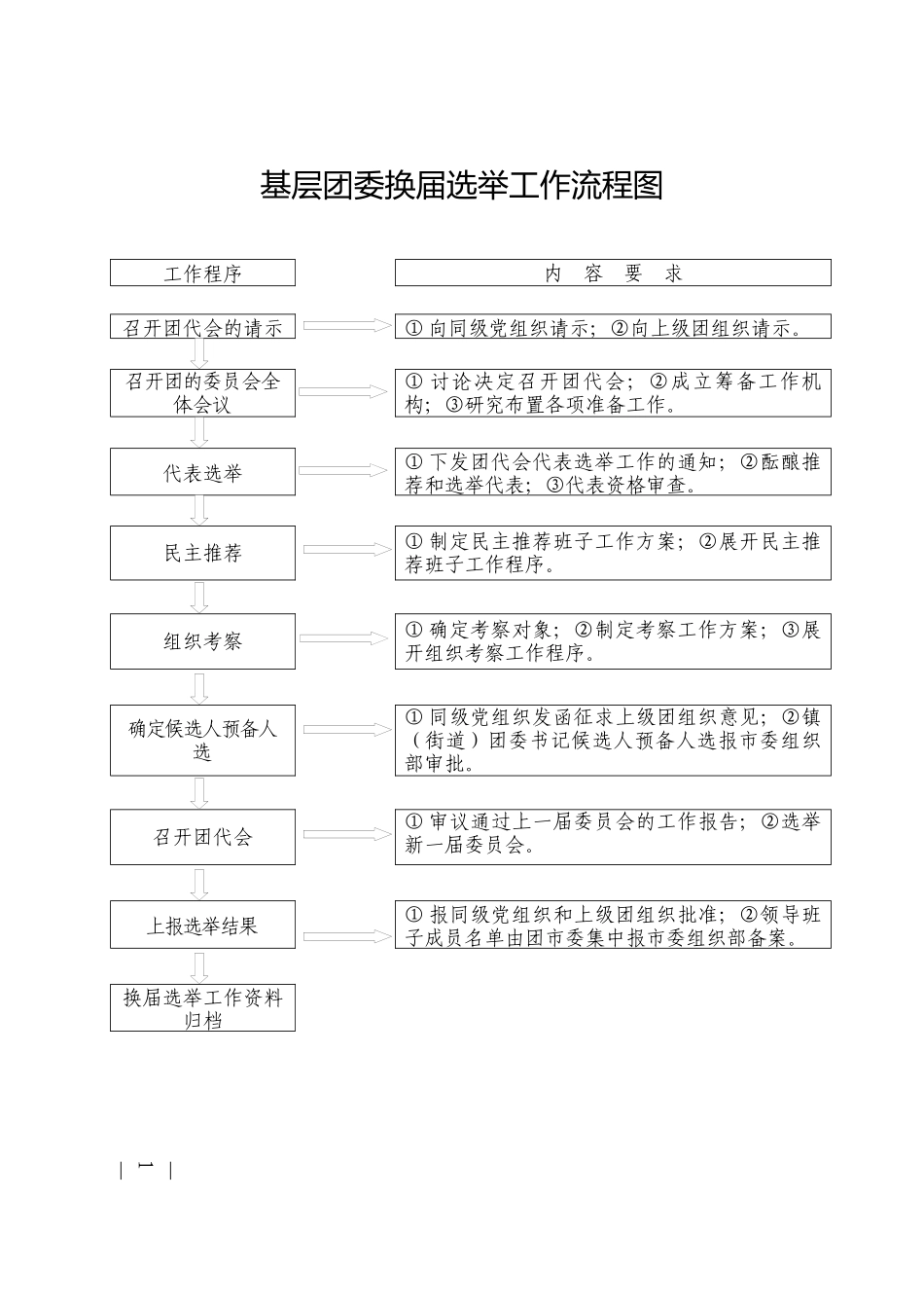 基层团委换届选举工作流程图_第1页