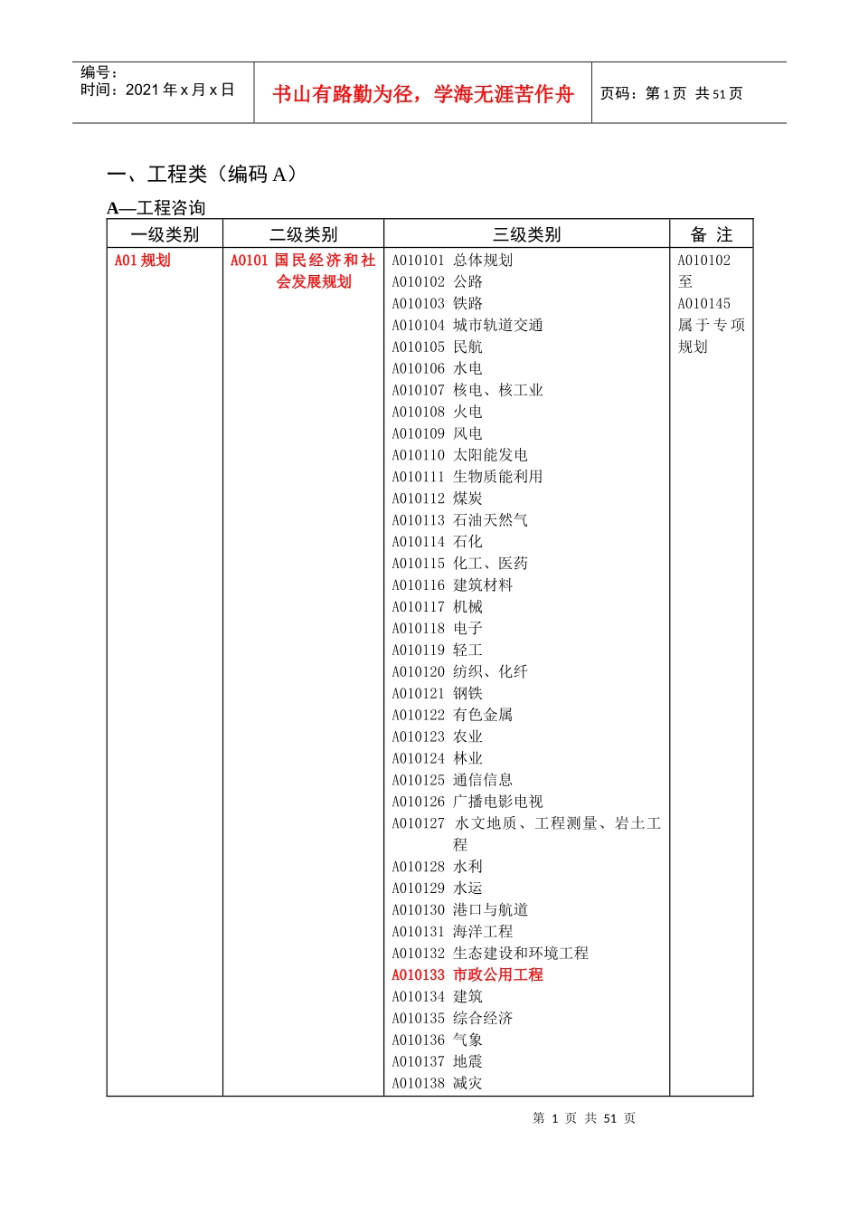 山东省政府采购评审专家专业分类表_第2页