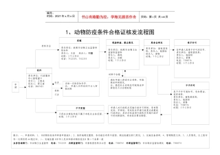 1动物防疫条件合格证核发流程图