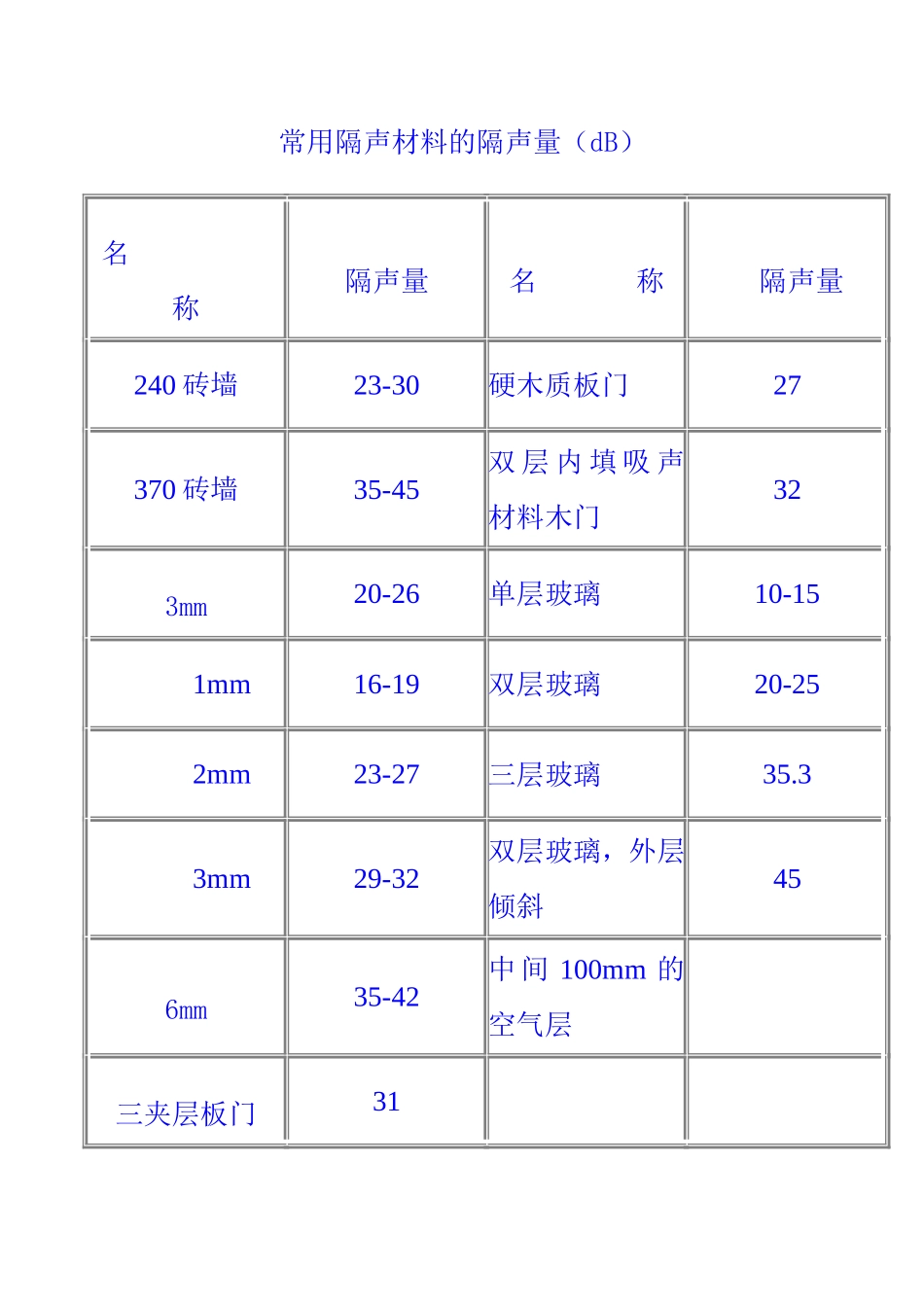 常用隔声材料的隔声量（dB）_第1页