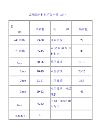 常用隔声材料的隔声量（dB）