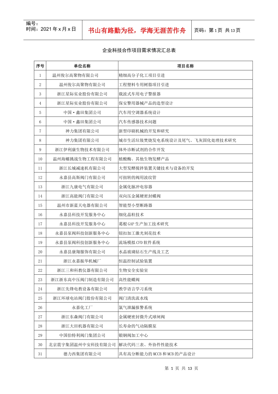 企业科技合作项目需求情况汇总表_第1页