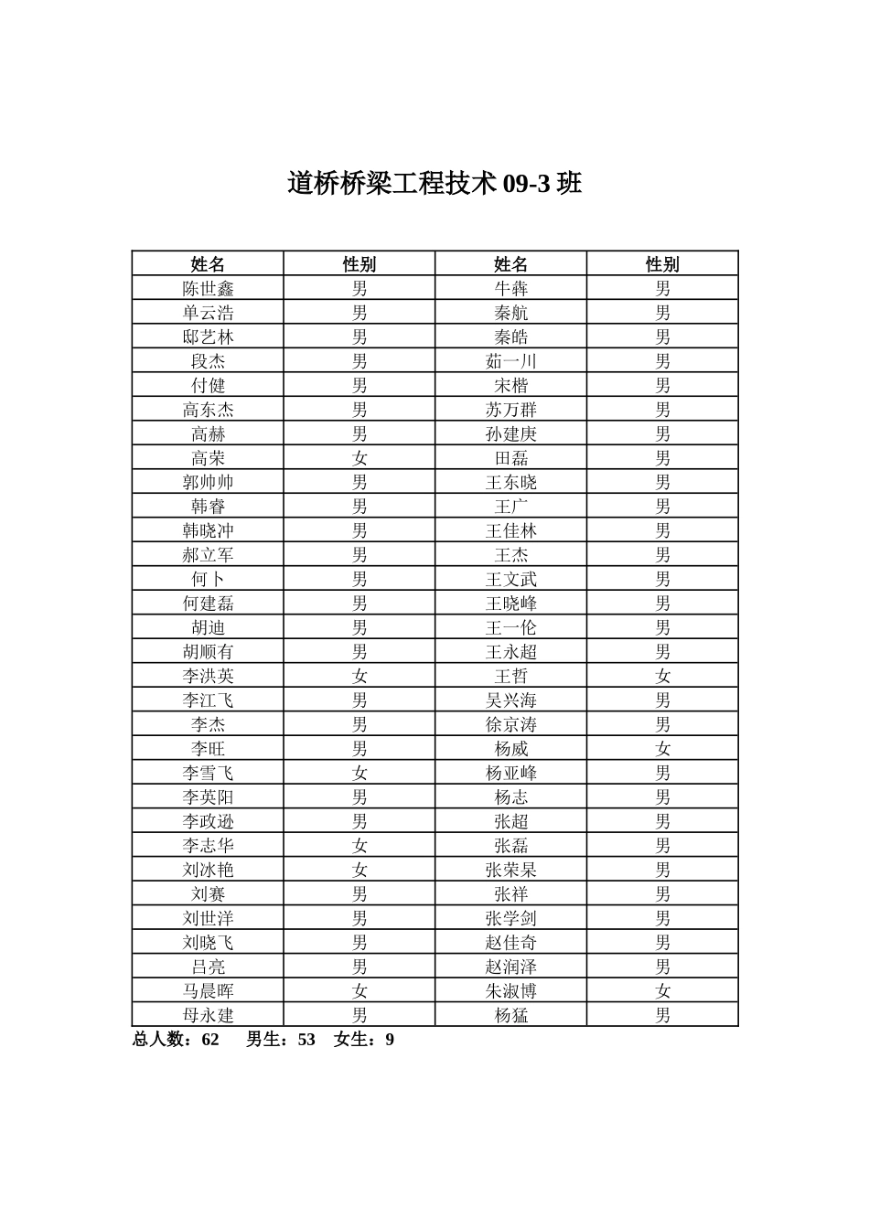 道路桥梁工程技术专业分班一览表_第3页