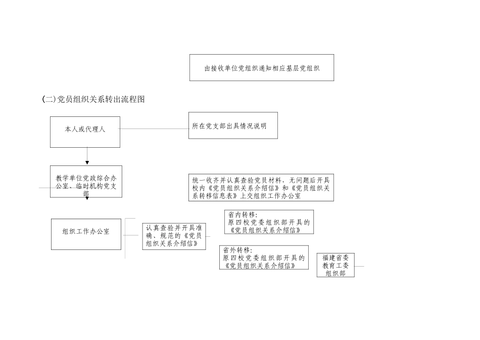 党组织关系转入(转出)流程图_第2页
