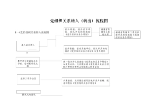 党组织关系转入(转出)流程图