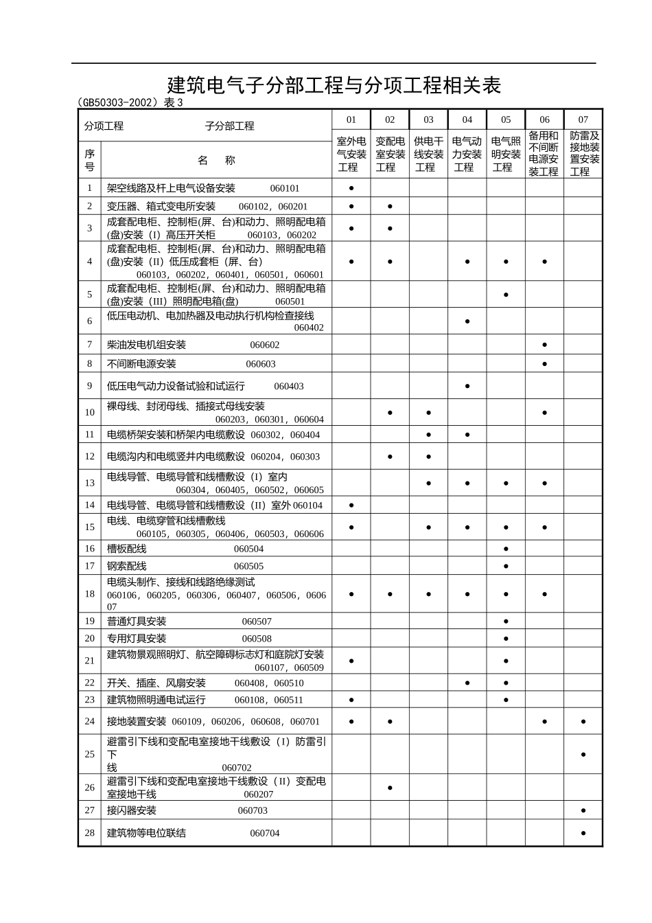 浙江省建筑工程检验批用表7(1)_第1页