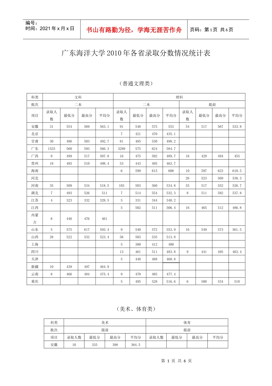 广东海洋大学XXXX年各省录取分数情况统计表_第1页