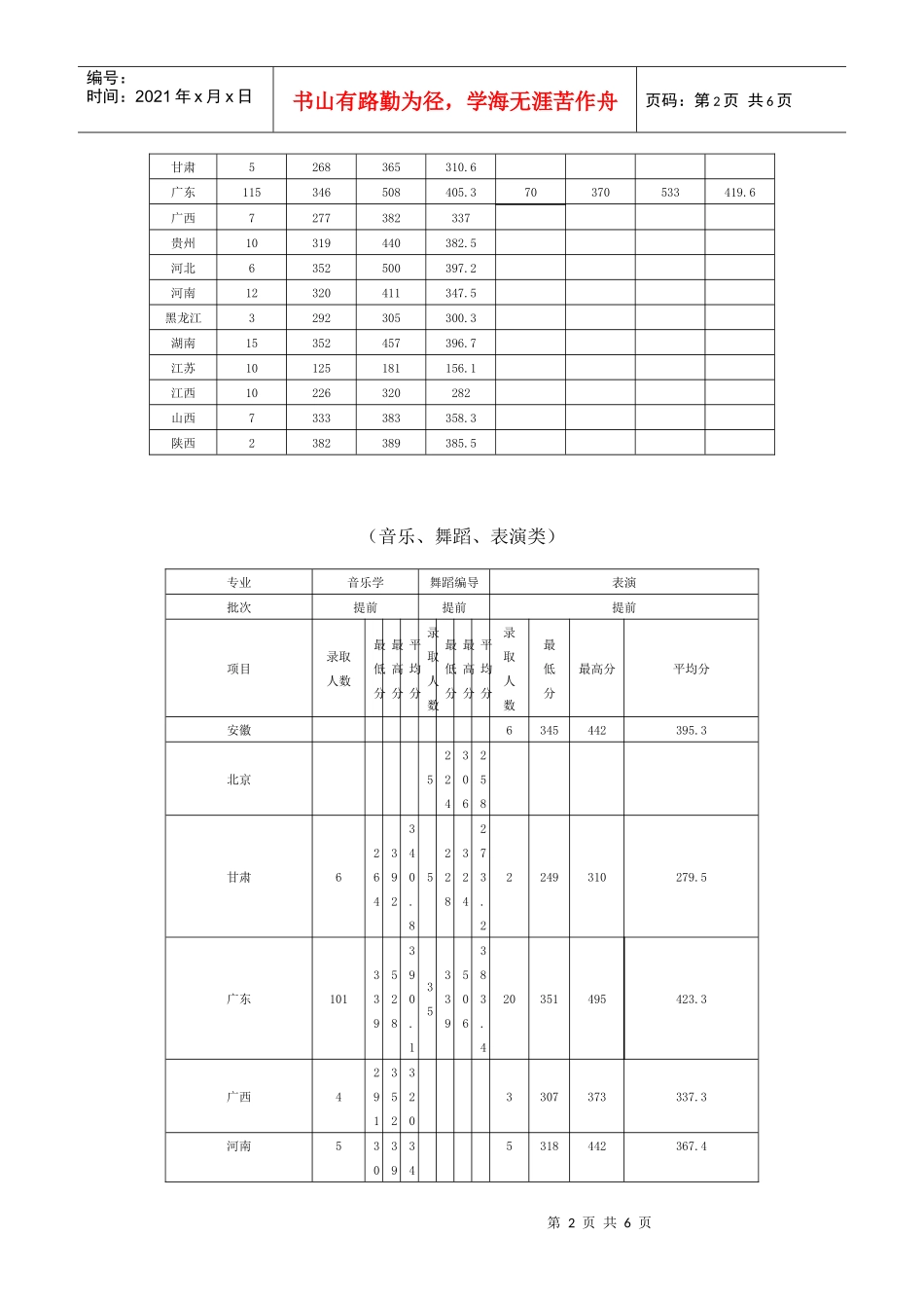 广东海洋大学XXXX年各省录取分数情况统计表_第2页