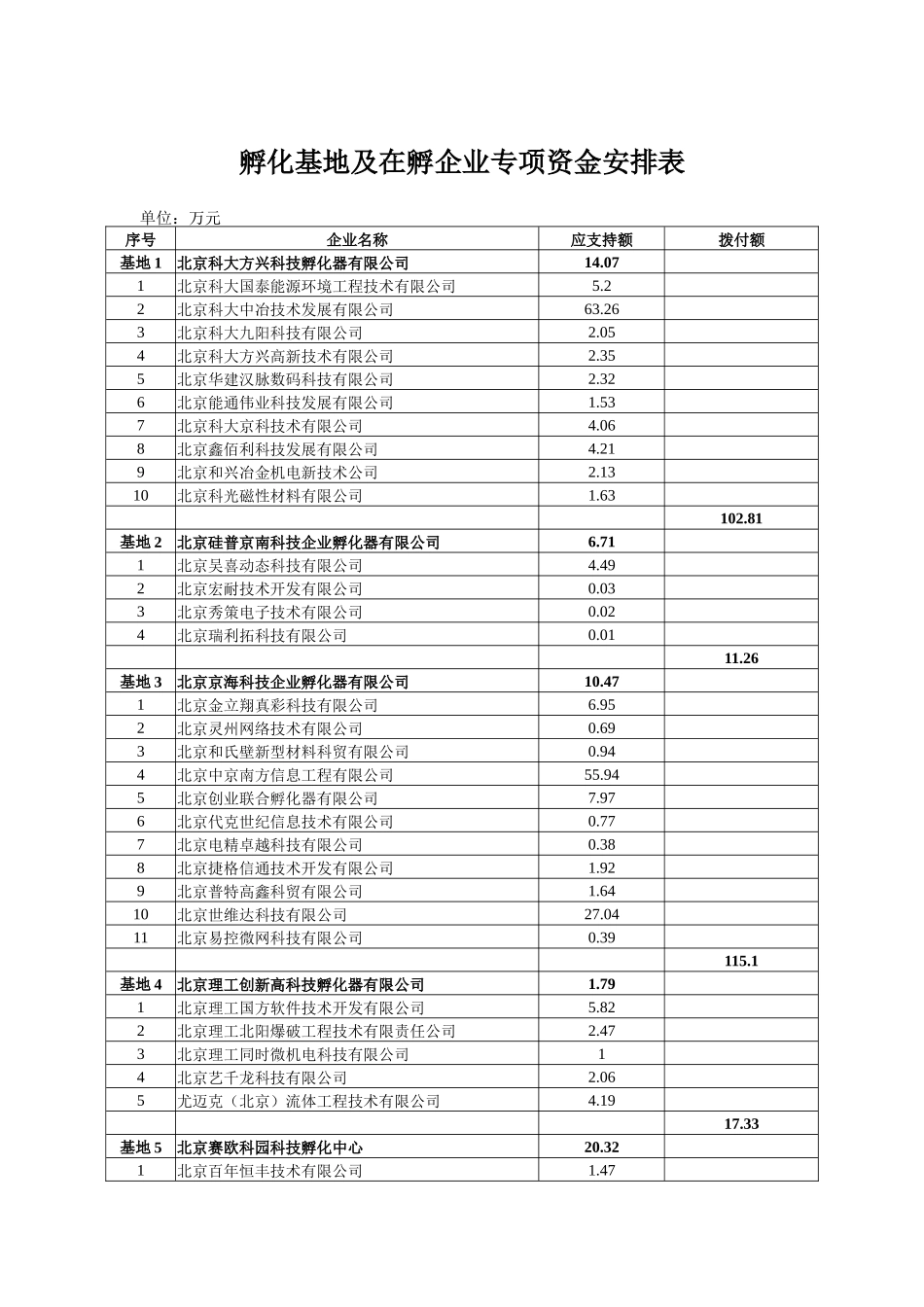 孵化基地及在孵企业专项资金安排表_第1页