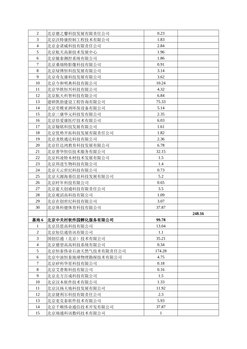 孵化基地及在孵企业专项资金安排表_第2页