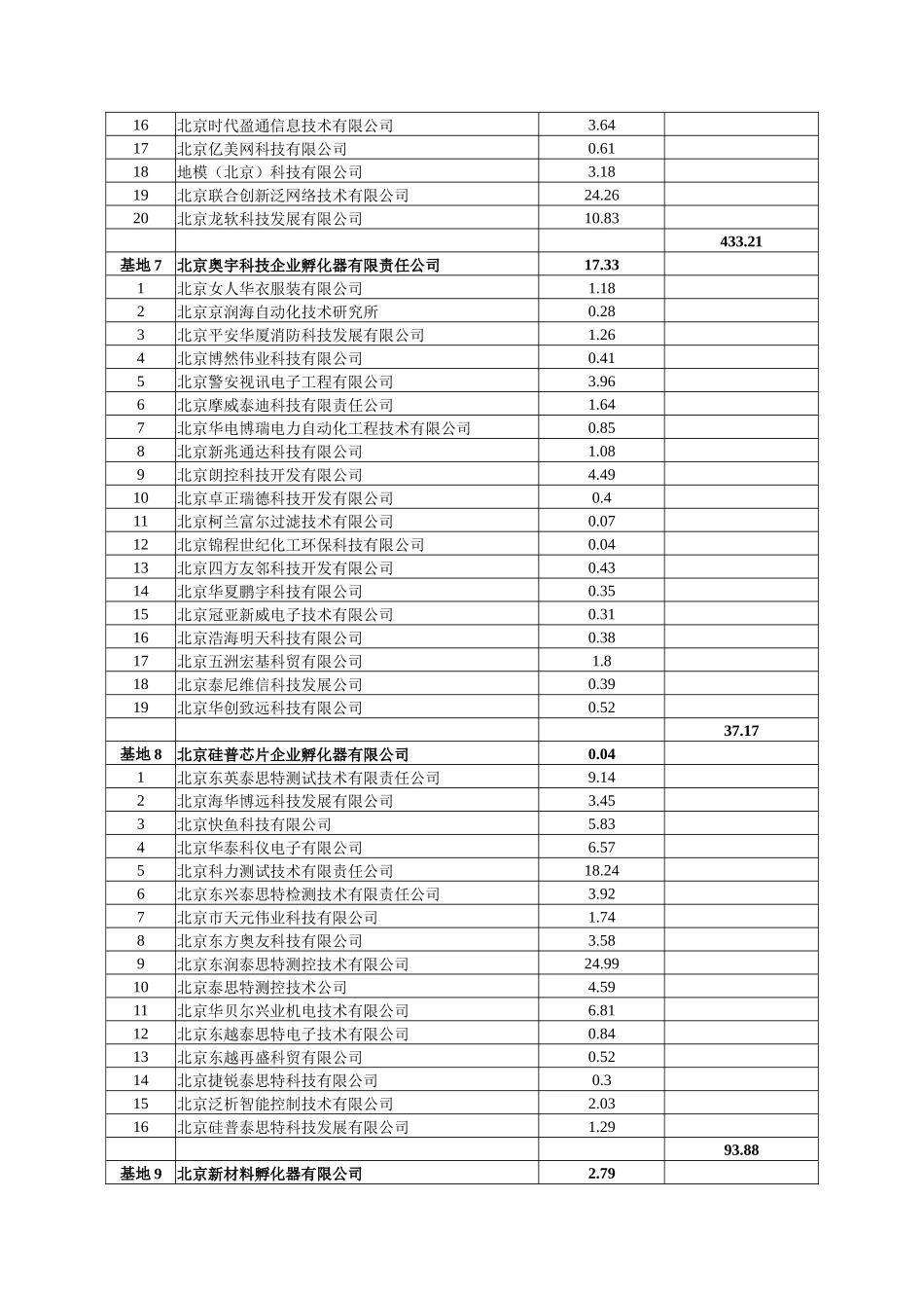 孵化基地及在孵企业专项资金安排表_第3页